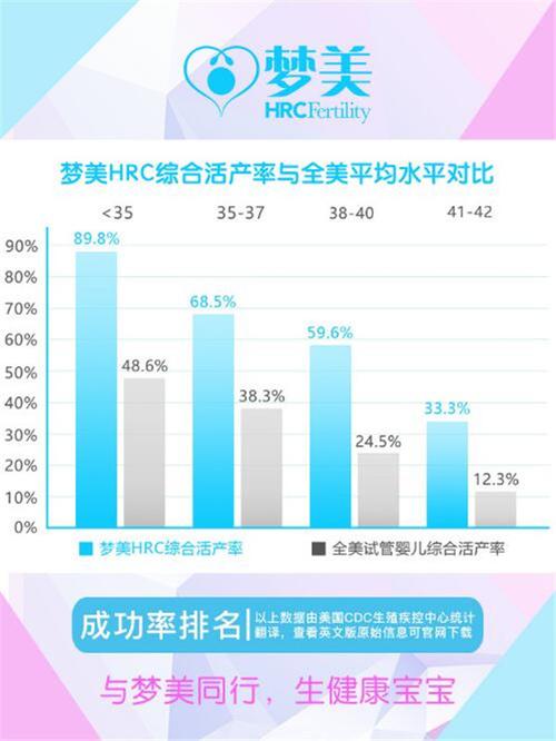 美国试管婴儿成功率的那些事(美国试管婴儿成功率解析)