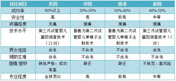 美国试管婴儿成功率多高_美国试管婴儿成功率调查:多高成功率?
